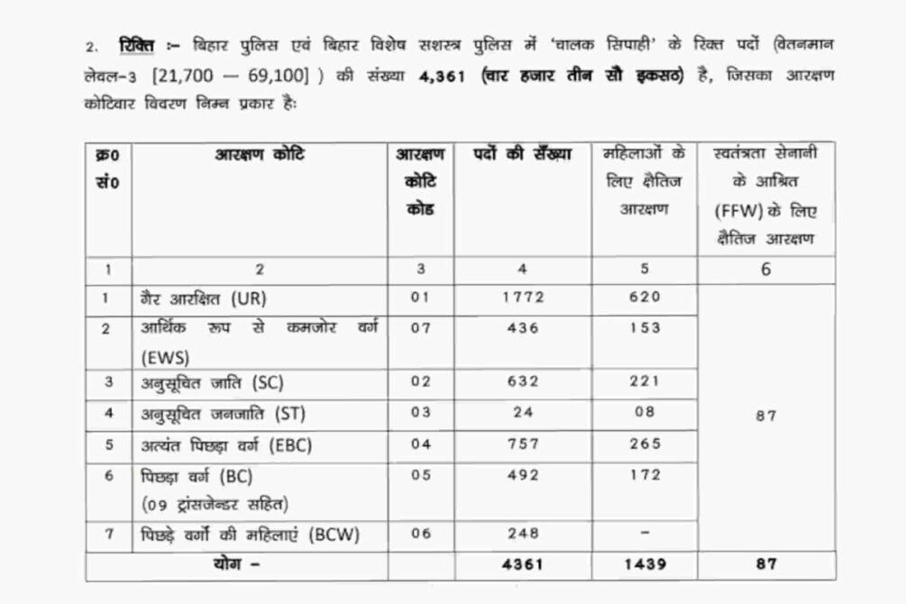 CSBC Bihar Driver Constable Recruitment 2025 Notification Out