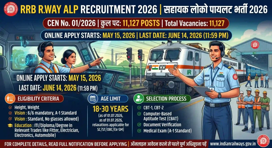 RRB ALP 2026: Apply Online for 11,127 Assistant Loco Pilot